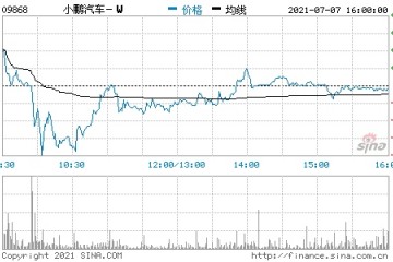 小鹏汽车上市首日收盘跌0.18%